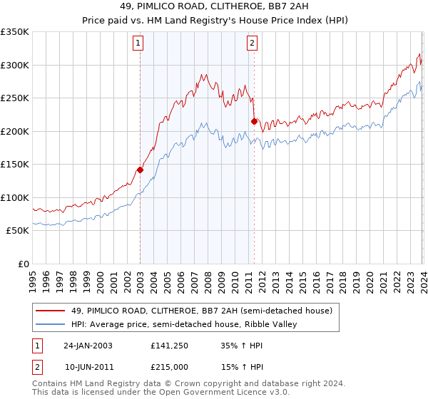 49, PIMLICO ROAD, CLITHEROE, BB7 2AH: Price paid vs HM Land Registry's House Price Index