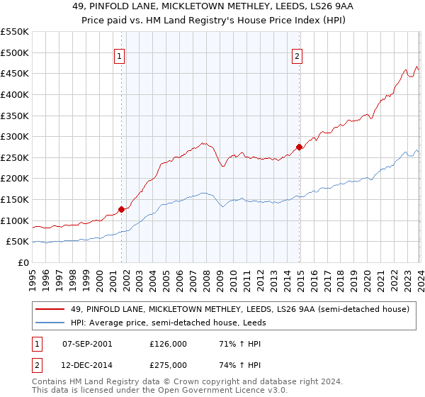 49, PINFOLD LANE, MICKLETOWN METHLEY, LEEDS, LS26 9AA: Price paid vs HM Land Registry's House Price Index