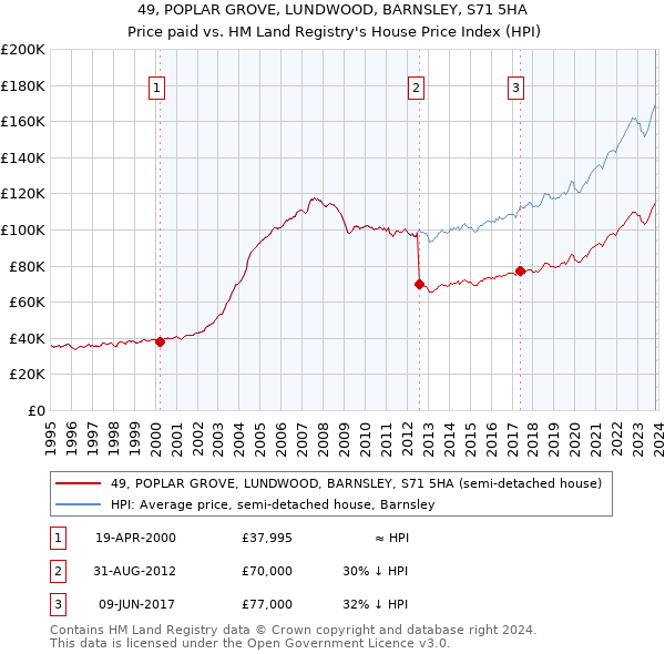 49, POPLAR GROVE, LUNDWOOD, BARNSLEY, S71 5HA: Price paid vs HM Land Registry's House Price Index