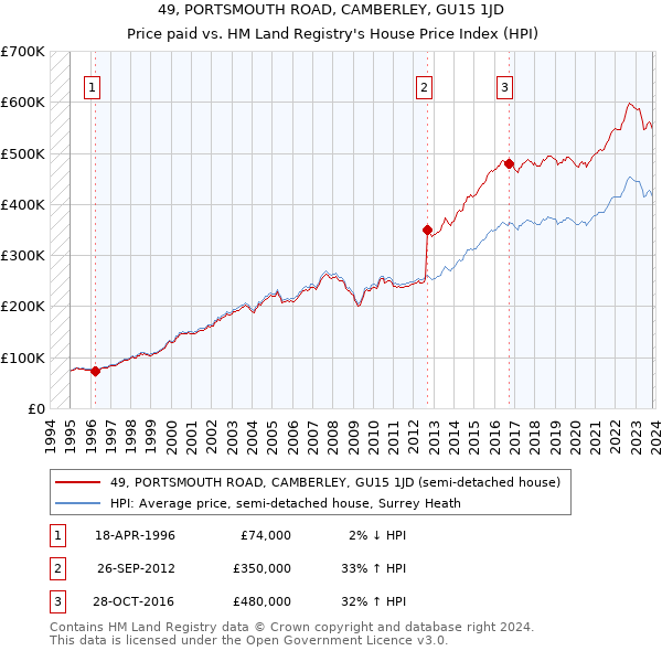 49, PORTSMOUTH ROAD, CAMBERLEY, GU15 1JD: Price paid vs HM Land Registry's House Price Index