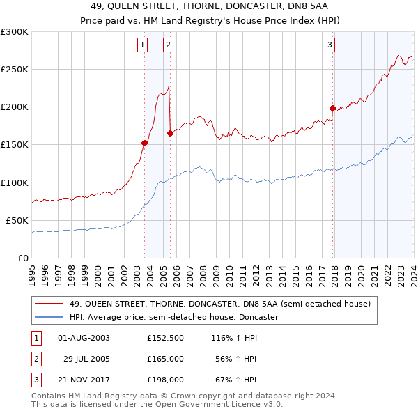 49, QUEEN STREET, THORNE, DONCASTER, DN8 5AA: Price paid vs HM Land Registry's House Price Index