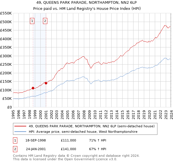 49, QUEENS PARK PARADE, NORTHAMPTON, NN2 6LP: Price paid vs HM Land Registry's House Price Index