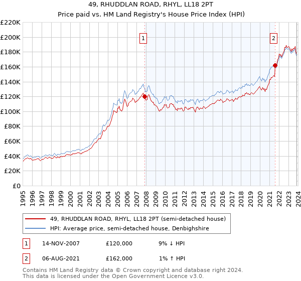 49, RHUDDLAN ROAD, RHYL, LL18 2PT: Price paid vs HM Land Registry's House Price Index