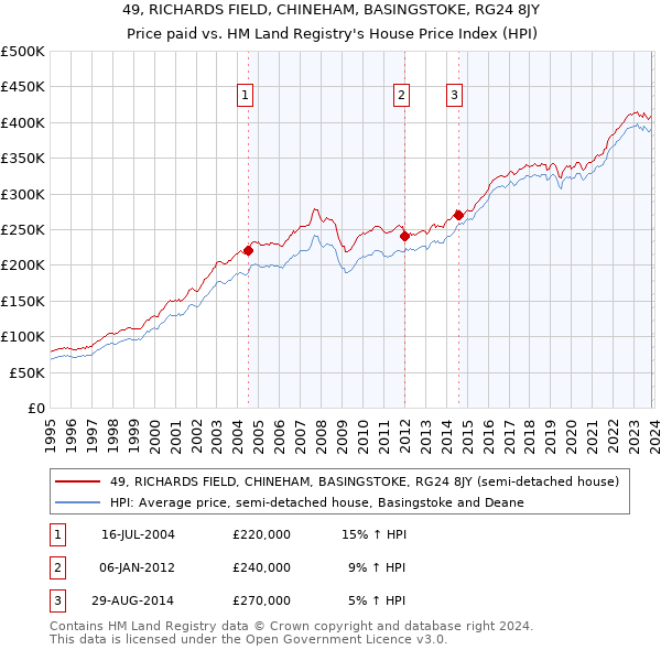 49, RICHARDS FIELD, CHINEHAM, BASINGSTOKE, RG24 8JY: Price paid vs HM Land Registry's House Price Index