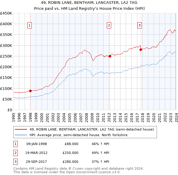 49, ROBIN LANE, BENTHAM, LANCASTER, LA2 7AG: Price paid vs HM Land Registry's House Price Index