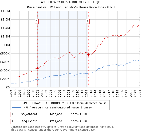 49, RODWAY ROAD, BROMLEY, BR1 3JP: Price paid vs HM Land Registry's House Price Index