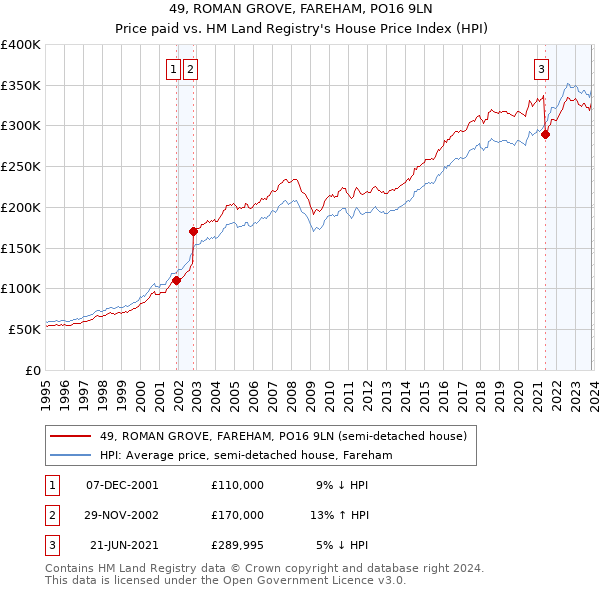 49, ROMAN GROVE, FAREHAM, PO16 9LN: Price paid vs HM Land Registry's House Price Index