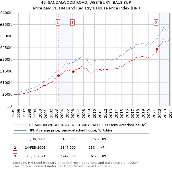 49, SANDALWOOD ROAD, WESTBURY, BA13 3UR: Price paid vs HM Land Registry's House Price Index