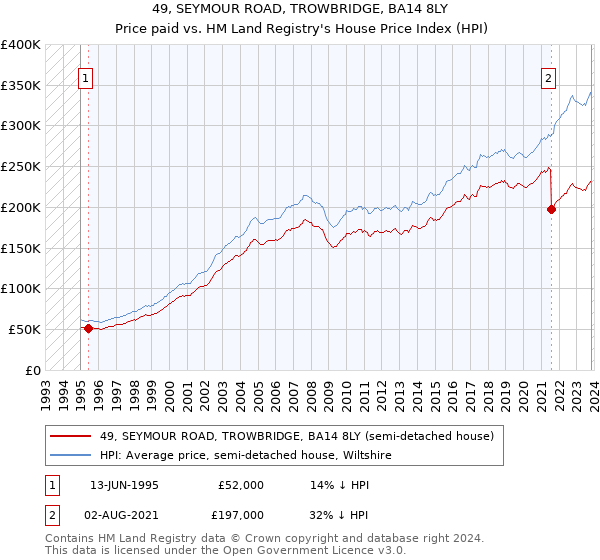 49, SEYMOUR ROAD, TROWBRIDGE, BA14 8LY: Price paid vs HM Land Registry's House Price Index