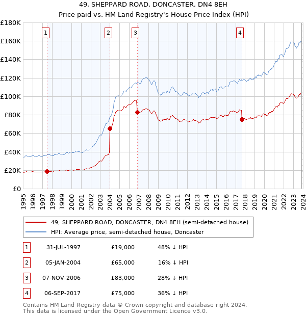 49, SHEPPARD ROAD, DONCASTER, DN4 8EH: Price paid vs HM Land Registry's House Price Index