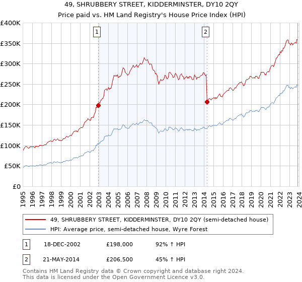 49, SHRUBBERY STREET, KIDDERMINSTER, DY10 2QY: Price paid vs HM Land Registry's House Price Index