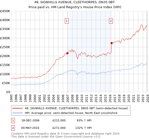 49, SIGNHILLS AVENUE, CLEETHORPES, DN35 0BT: Price paid vs HM Land Registry's House Price Index