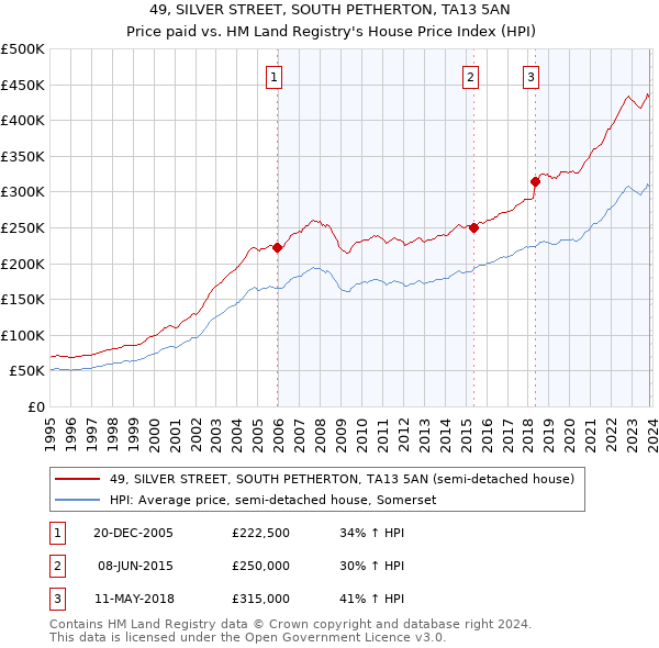 49, SILVER STREET, SOUTH PETHERTON, TA13 5AN: Price paid vs HM Land Registry's House Price Index