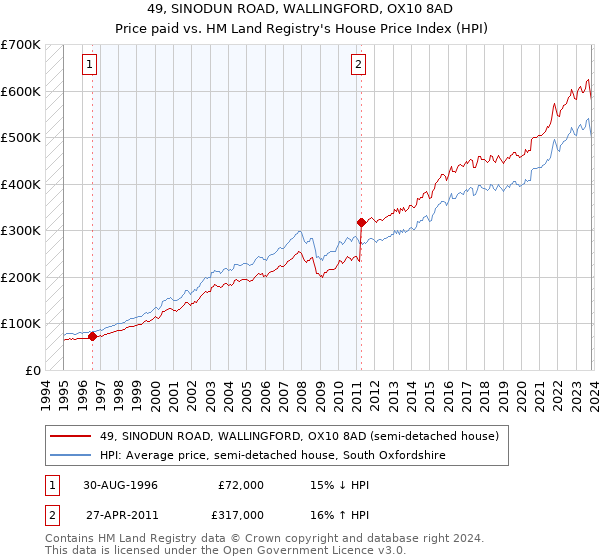 49, SINODUN ROAD, WALLINGFORD, OX10 8AD: Price paid vs HM Land Registry's House Price Index