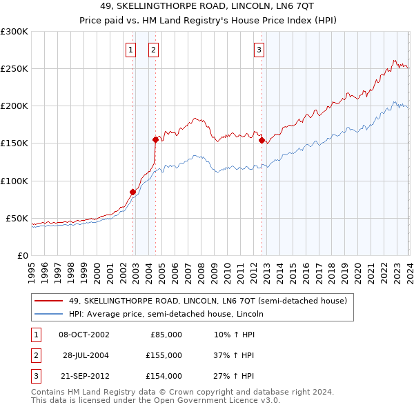 49, SKELLINGTHORPE ROAD, LINCOLN, LN6 7QT: Price paid vs HM Land Registry's House Price Index