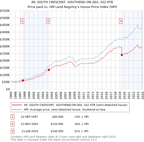 49, SOUTH CRESCENT, SOUTHEND-ON-SEA, SS2 6TB: Price paid vs HM Land Registry's House Price Index