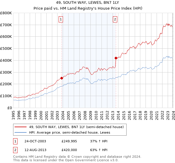 49, SOUTH WAY, LEWES, BN7 1LY: Price paid vs HM Land Registry's House Price Index