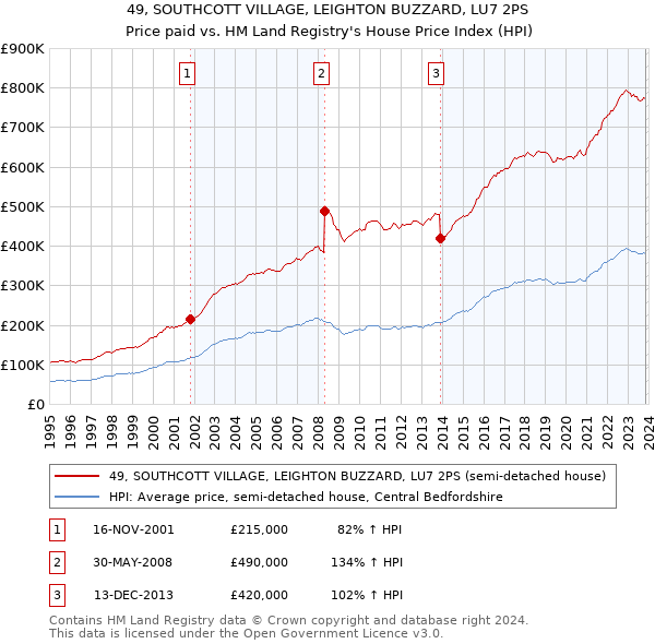 49, SOUTHCOTT VILLAGE, LEIGHTON BUZZARD, LU7 2PS: Price paid vs HM Land Registry's House Price Index