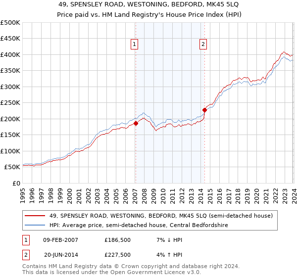 49, SPENSLEY ROAD, WESTONING, BEDFORD, MK45 5LQ: Price paid vs HM Land Registry's House Price Index