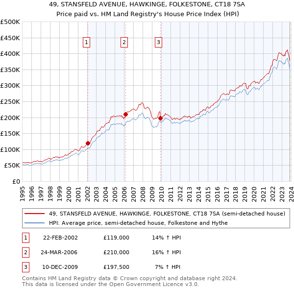 49, STANSFELD AVENUE, HAWKINGE, FOLKESTONE, CT18 7SA: Price paid vs HM Land Registry's House Price Index