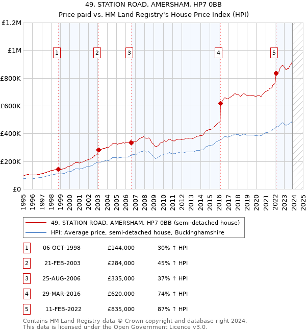 49, STATION ROAD, AMERSHAM, HP7 0BB: Price paid vs HM Land Registry's House Price Index