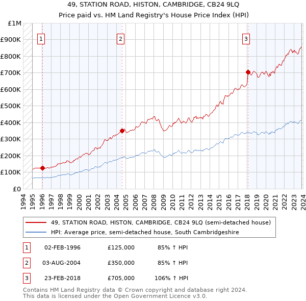 49, STATION ROAD, HISTON, CAMBRIDGE, CB24 9LQ: Price paid vs HM Land Registry's House Price Index