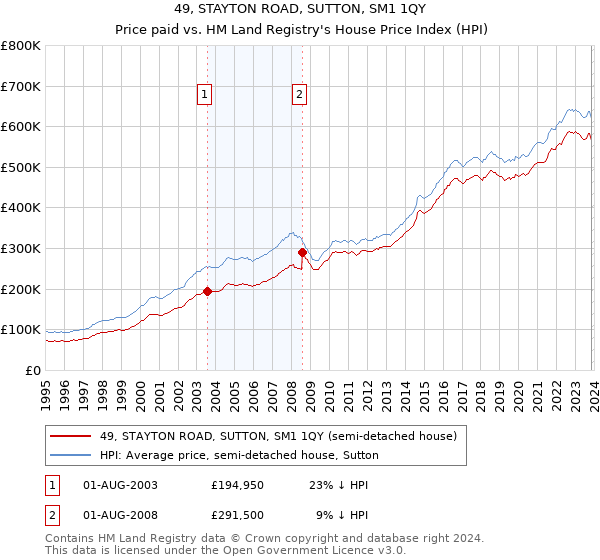 49, STAYTON ROAD, SUTTON, SM1 1QY: Price paid vs HM Land Registry's House Price Index