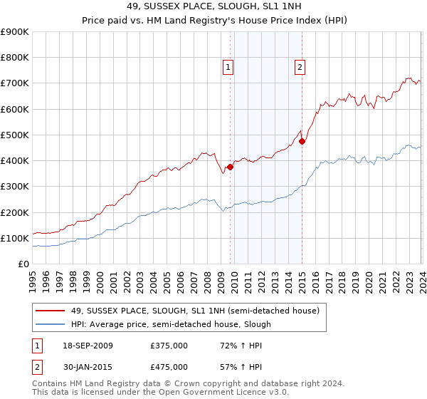 49, SUSSEX PLACE, SLOUGH, SL1 1NH: Price paid vs HM Land Registry's House Price Index