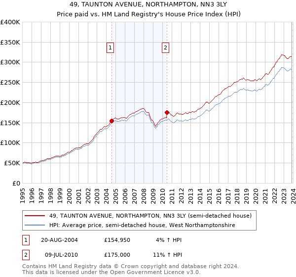 49, TAUNTON AVENUE, NORTHAMPTON, NN3 3LY: Price paid vs HM Land Registry's House Price Index