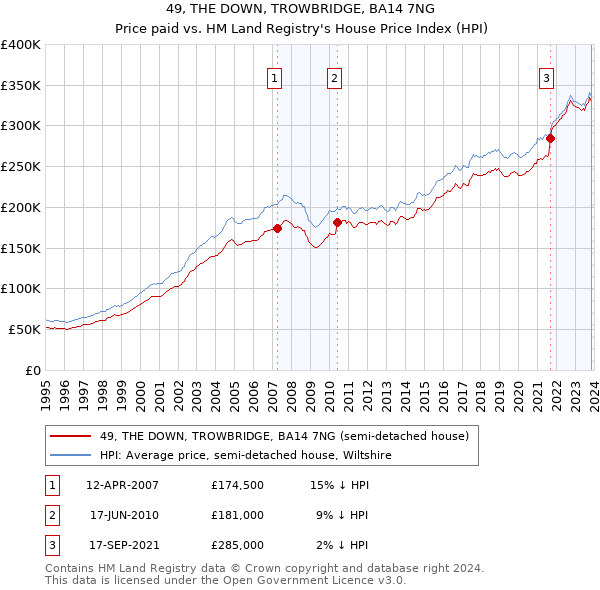 49, THE DOWN, TROWBRIDGE, BA14 7NG: Price paid vs HM Land Registry's House Price Index