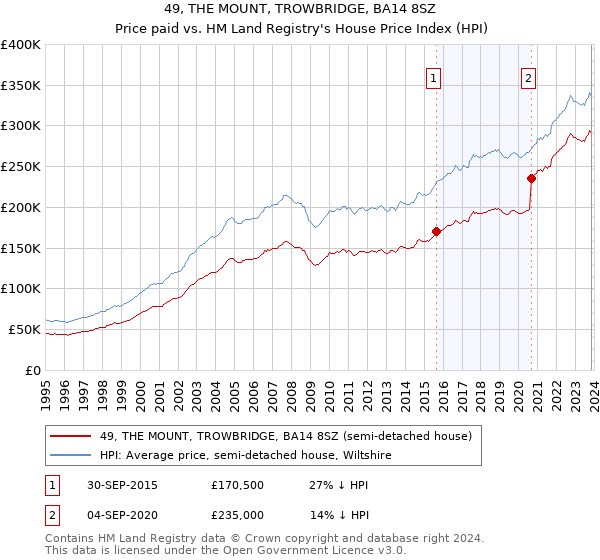 49, THE MOUNT, TROWBRIDGE, BA14 8SZ: Price paid vs HM Land Registry's House Price Index