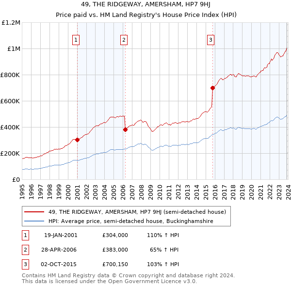 49, THE RIDGEWAY, AMERSHAM, HP7 9HJ: Price paid vs HM Land Registry's House Price Index