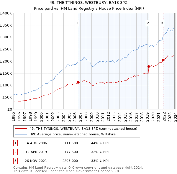 49, THE TYNINGS, WESTBURY, BA13 3PZ: Price paid vs HM Land Registry's House Price Index