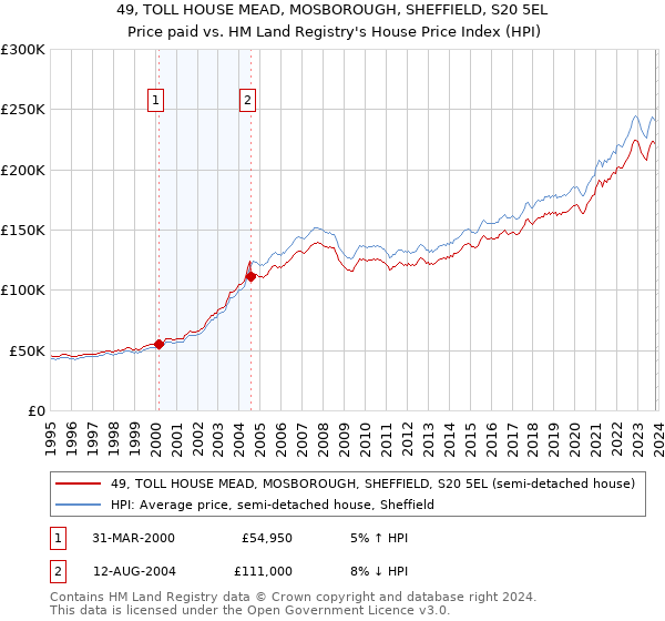 49, TOLL HOUSE MEAD, MOSBOROUGH, SHEFFIELD, S20 5EL: Price paid vs HM Land Registry's House Price Index