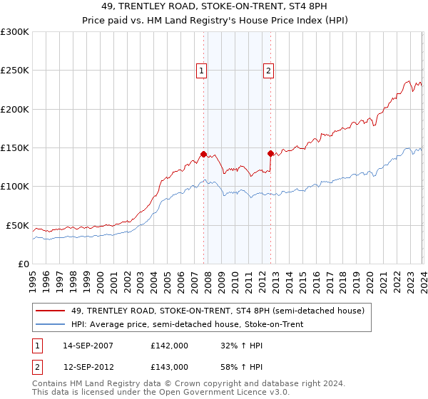 49, TRENTLEY ROAD, STOKE-ON-TRENT, ST4 8PH: Price paid vs HM Land Registry's House Price Index