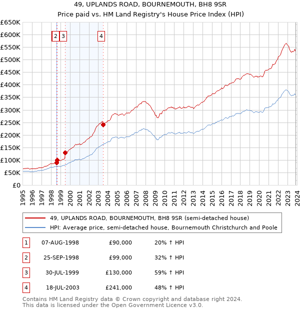 49, UPLANDS ROAD, BOURNEMOUTH, BH8 9SR: Price paid vs HM Land Registry's House Price Index