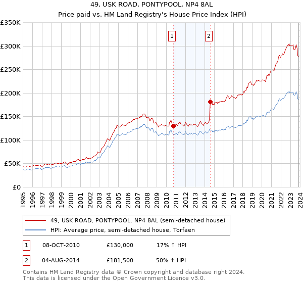 49, USK ROAD, PONTYPOOL, NP4 8AL: Price paid vs HM Land Registry's House Price Index