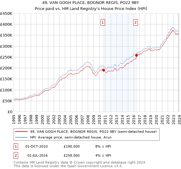 49, VAN GOGH PLACE, BOGNOR REGIS, PO22 9BY: Price paid vs HM Land Registry's House Price Index