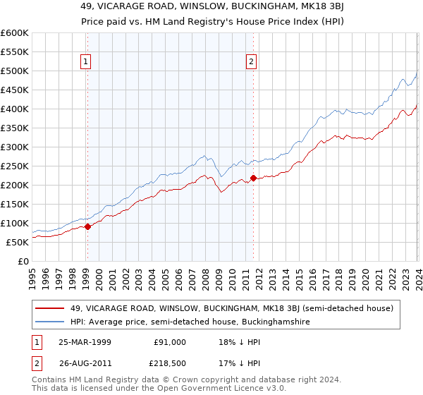 49, VICARAGE ROAD, WINSLOW, BUCKINGHAM, MK18 3BJ: Price paid vs HM Land Registry's House Price Index