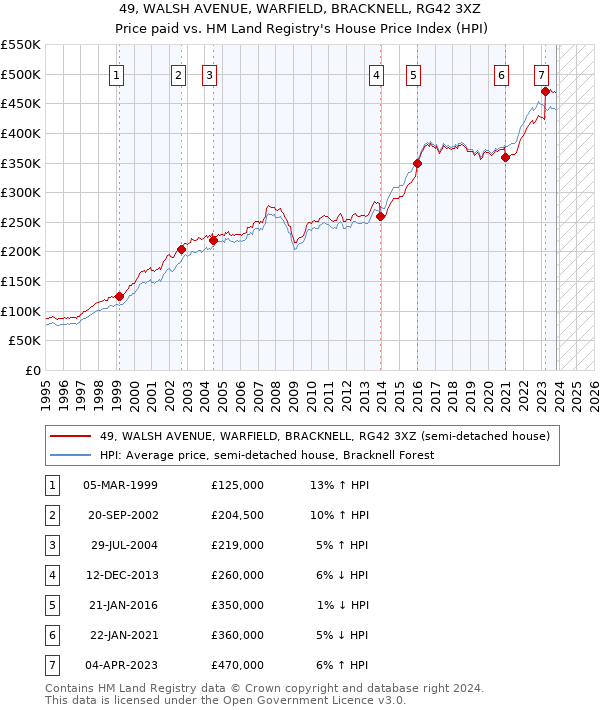 49, WALSH AVENUE, WARFIELD, BRACKNELL, RG42 3XZ: Price paid vs HM Land Registry's House Price Index