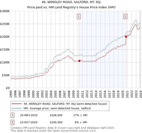 49, WENSLEY ROAD, SALFORD, M7 3GJ: Price paid vs HM Land Registry's House Price Index