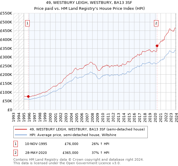 49, WESTBURY LEIGH, WESTBURY, BA13 3SF: Price paid vs HM Land Registry's House Price Index