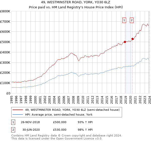 49, WESTMINSTER ROAD, YORK, YO30 6LZ: Price paid vs HM Land Registry's House Price Index