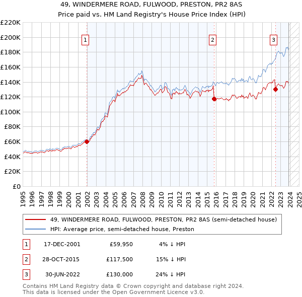 49, WINDERMERE ROAD, FULWOOD, PRESTON, PR2 8AS: Price paid vs HM Land Registry's House Price Index