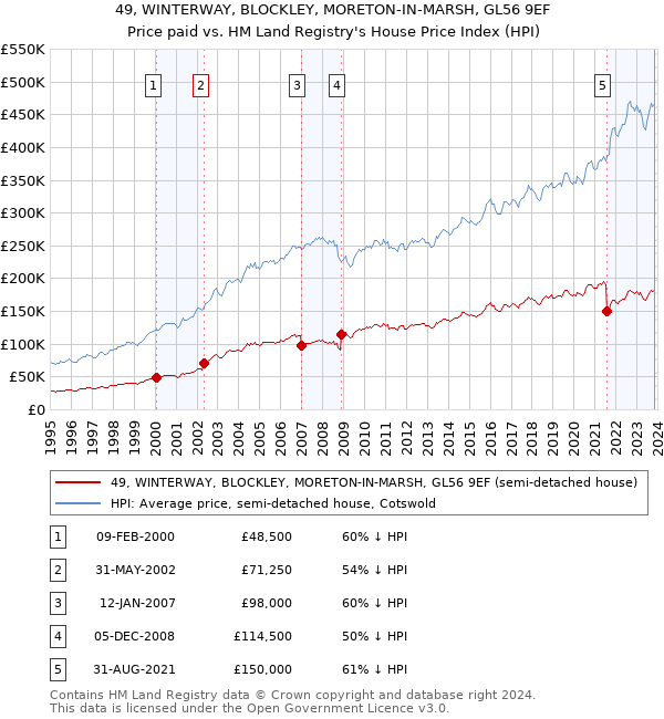 49, WINTERWAY, BLOCKLEY, MORETON-IN-MARSH, GL56 9EF: Price paid vs HM Land Registry's House Price Index