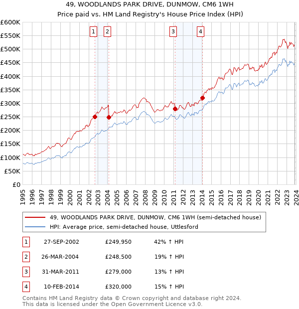 49, WOODLANDS PARK DRIVE, DUNMOW, CM6 1WH: Price paid vs HM Land Registry's House Price Index