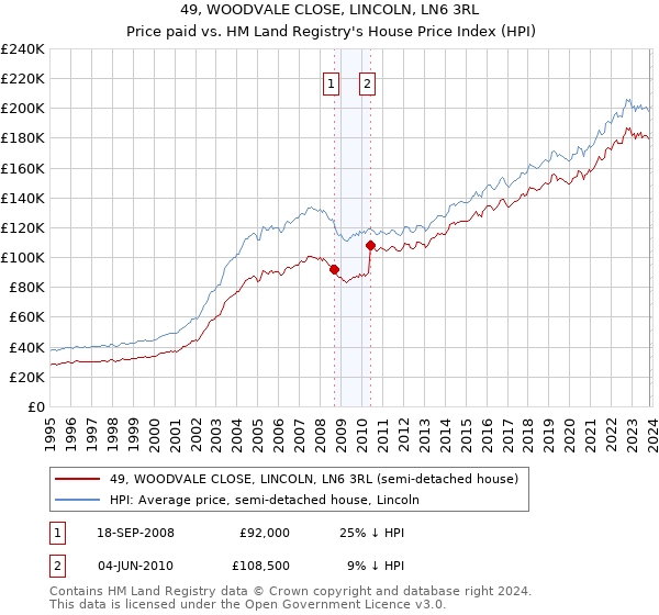 49, WOODVALE CLOSE, LINCOLN, LN6 3RL: Price paid vs HM Land Registry's House Price Index