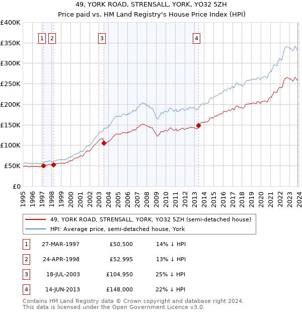 49, YORK ROAD, STRENSALL, YORK, YO32 5ZH: Price paid vs HM Land Registry's House Price Index