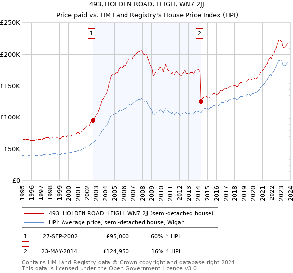 493, HOLDEN ROAD, LEIGH, WN7 2JJ: Price paid vs HM Land Registry's House Price Index