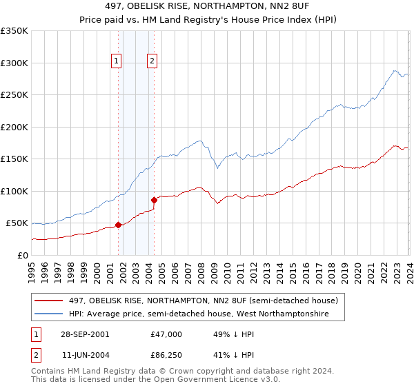 497, OBELISK RISE, NORTHAMPTON, NN2 8UF: Price paid vs HM Land Registry's House Price Index